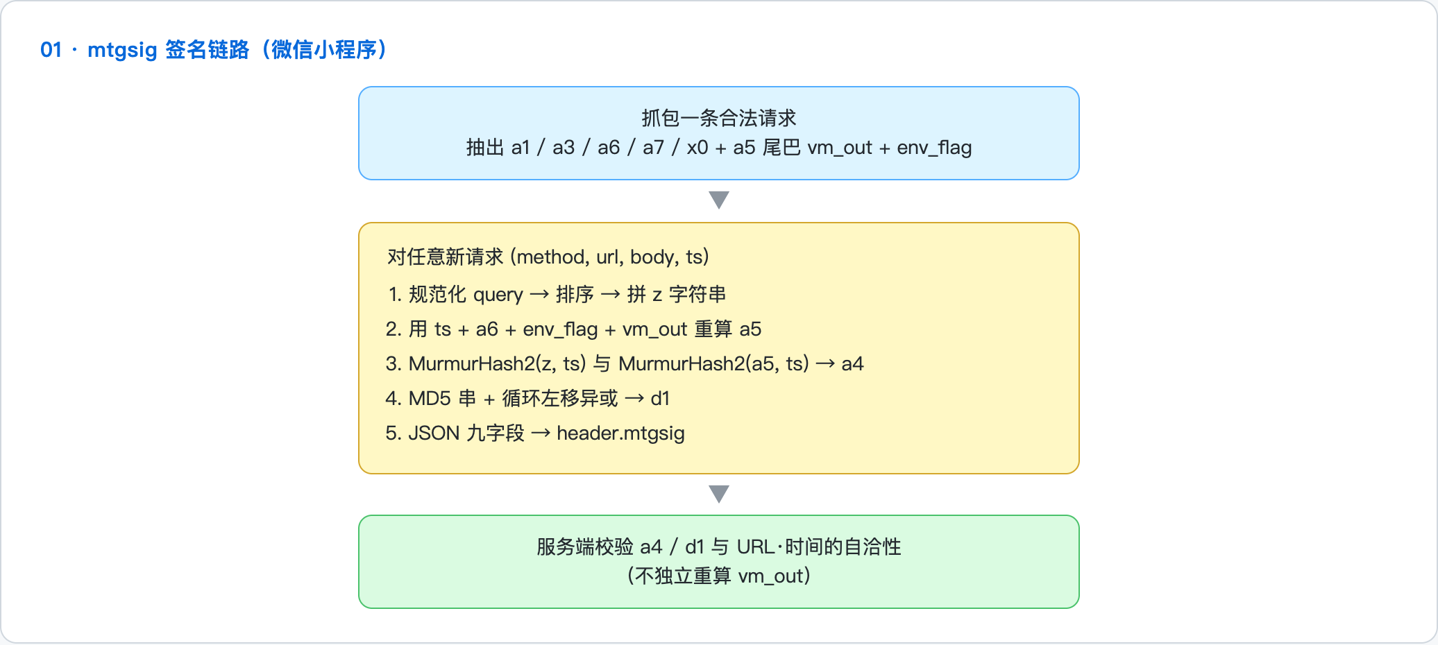 mtgsig 签名链路鸟瞰